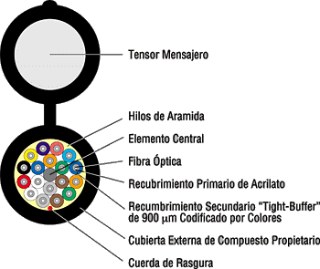 Cables de Fibra Optica aéreo autosoportado en forma de 8