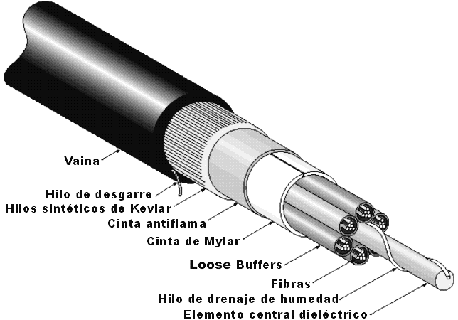 constitucion de cables de fibras opticas vaina hilos de desgarre kevlar buffers