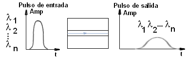 Dispersión cromática de la luz en Fibras Opticas