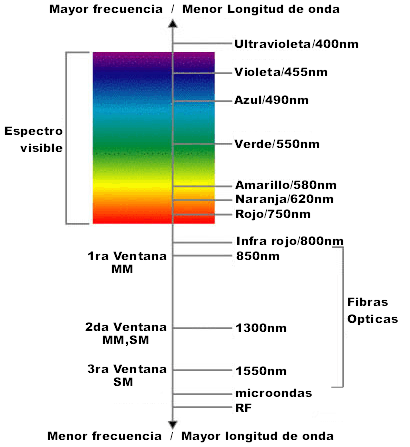 Espectro de Ventanas y Longitudes de Onda para las Fibras Opticas versus la Luz Visible