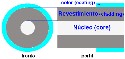 Color, revestimiento y núcleo de la Fibra Optica