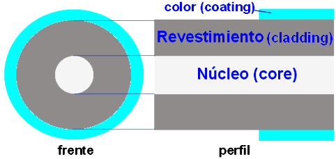 fibra optica : coating (color)-cladding(revestimiento)-core(nucleo)