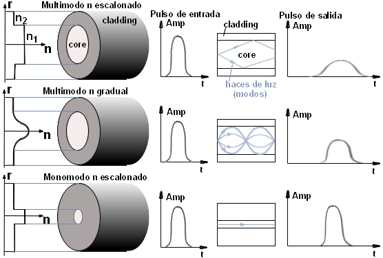 fibras opticas multimodo y monomodo