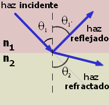 Ley de refracción de Snell