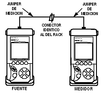 Calibración para la medición de atenuación total de un tramo de fibra óptica