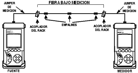 Medición de atenuación total de un tramo de fibra óptica