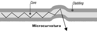 imagenes/microcurvatura-cables-fibras-opticas