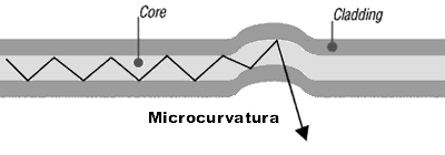 Atenuación o pérdida de luz por maicro curvatura en las Fibras Opticas
