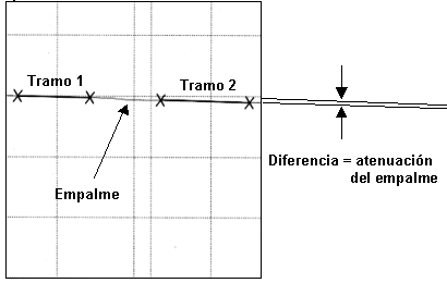 Medición de atenuación de empalmes de fibra óptica por diferencia de altura entre pendientes