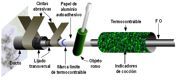 Sellado de Cables de Fibra Optica en Ductos con Termocontraíbles