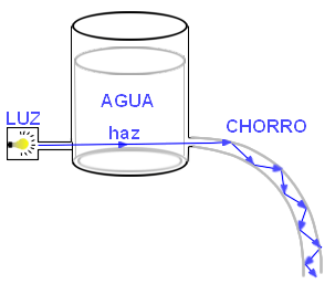 tyndall-experimento-luz-conducida-agua