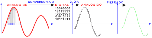 Conversi�n de Sonido Analogo a Digital