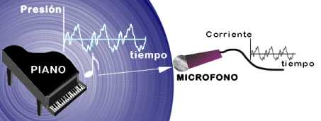 Sonido Anal�gico - Conversi�n de Energ�a Mec�nica a Energ�a El�ctrica