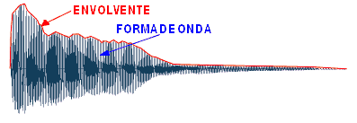 Envolvente de un sonido de Piano