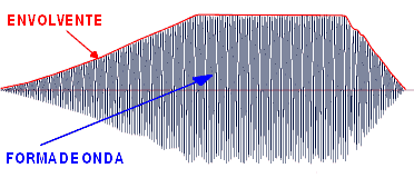 Envolvente de un sonido de viol�n