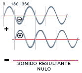 Cancelaci�n de fase de una onda sonora