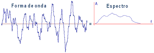 Espectro y Forma Onda de una onda sonora del tipo Ruido - Descomposici�n en frecuencia
